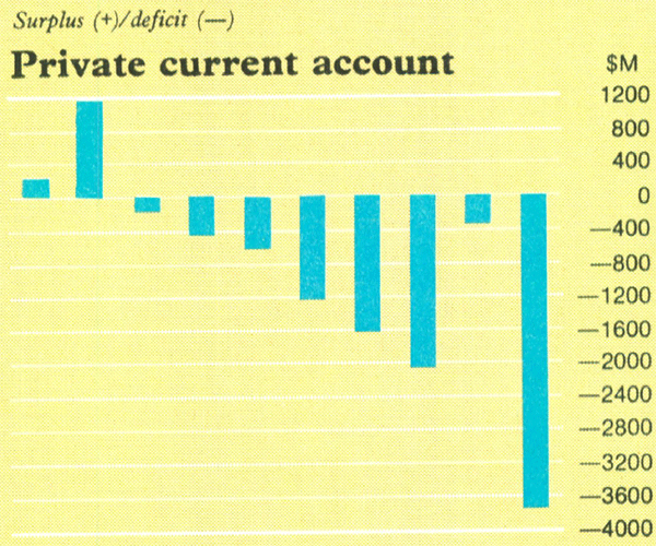 Graph Showing Private current account