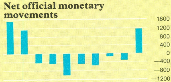 Graph Showing Net official monetary movements