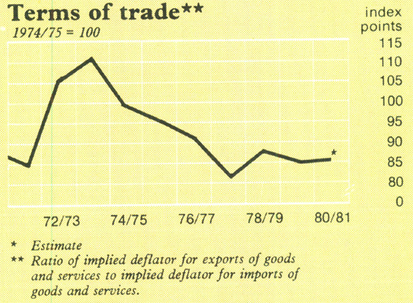 Graph Showing Terms of trade