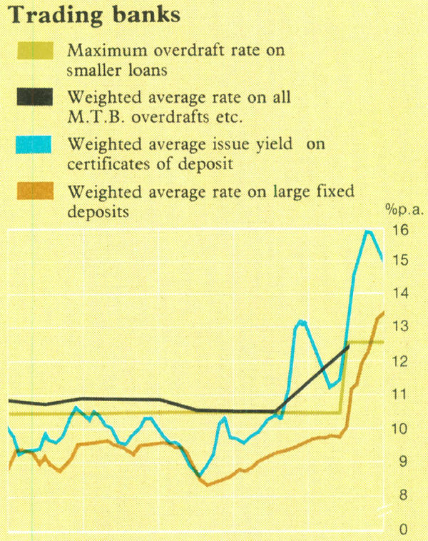 Graph Showing Trading banks