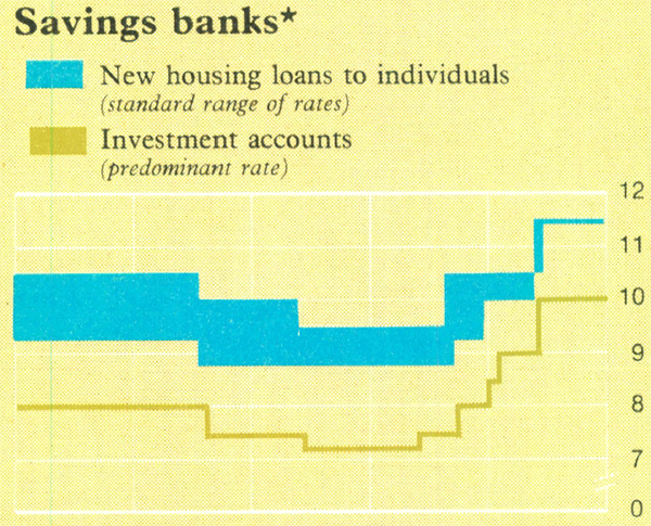 Graph Showing Savings banks