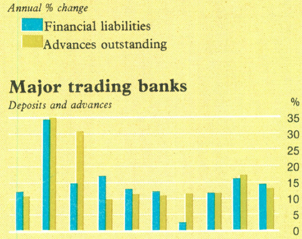 Graph Showing Major trading banks