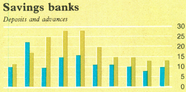 Graph Showing Savings banks