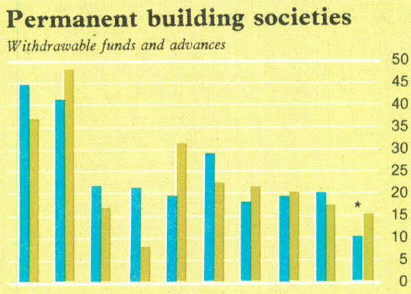 Graph Showing Permanent building societies