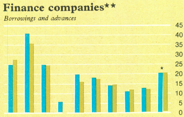 Graph Showing Finance companies