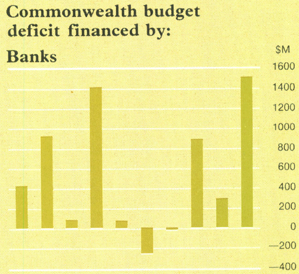 Graph Showing Commonwealth budget deficit financed by: Banks