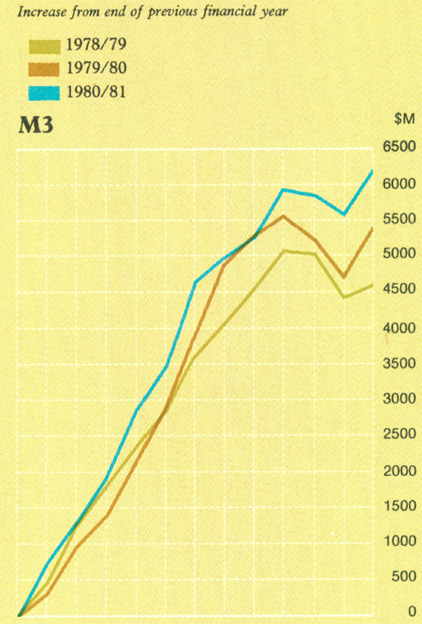 Graph Showing M3