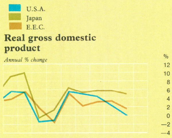 Graph Showing Real gross domestic product