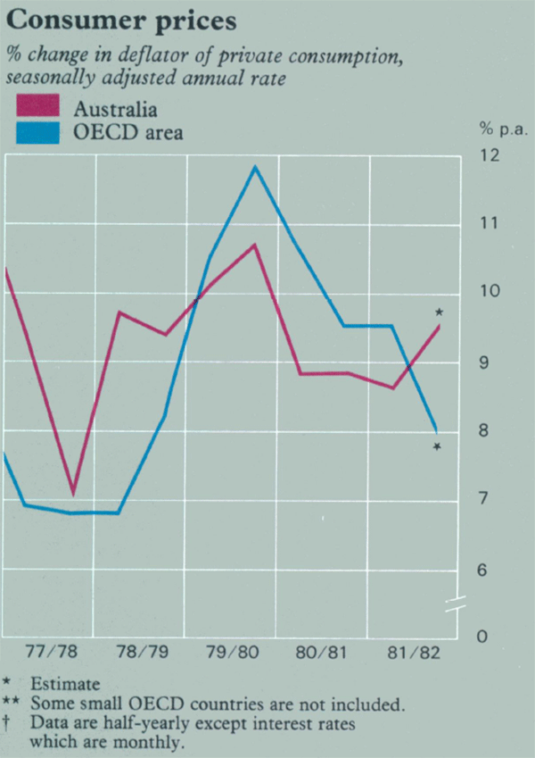 Graph Showing Consumer prices