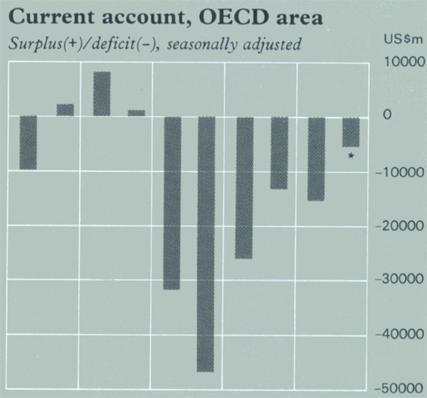 Graph Showing Current account, OECD area