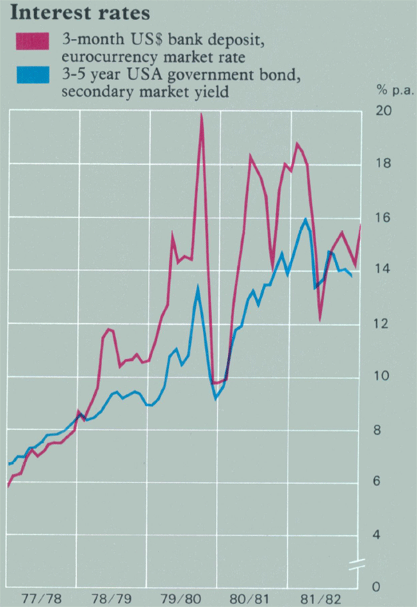 Graph Showing Interest rates