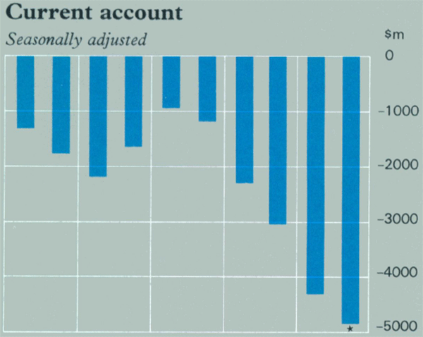 Graph Showing Current account