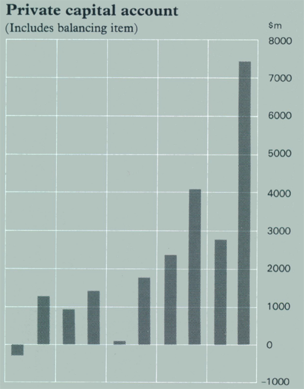 Graph Showing Private capital account