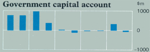 Graph Showing Government capital account