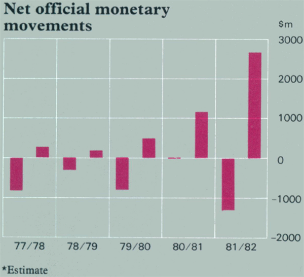 Graph Showing Net official monetary movements