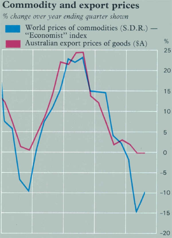 Graph Showing Commodity and export prices
