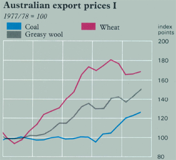 Graph Showing Australian export prices I