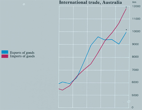 Graph Showing International trade, Australia