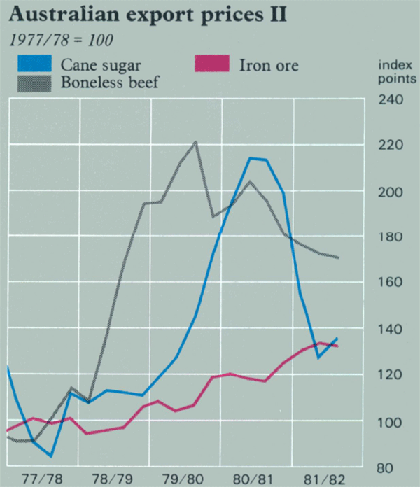 Graph Showing Australian export prices II