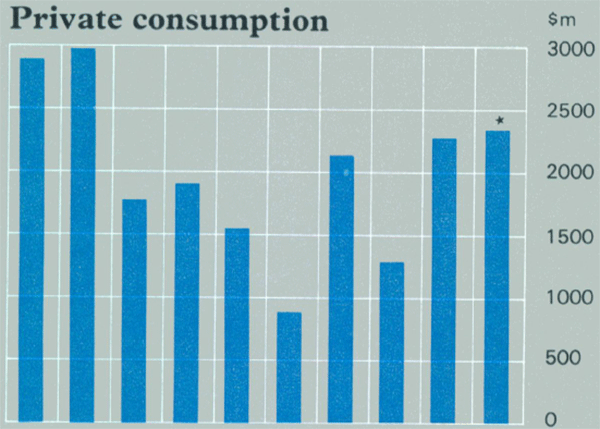 Graph Showing Private consumption