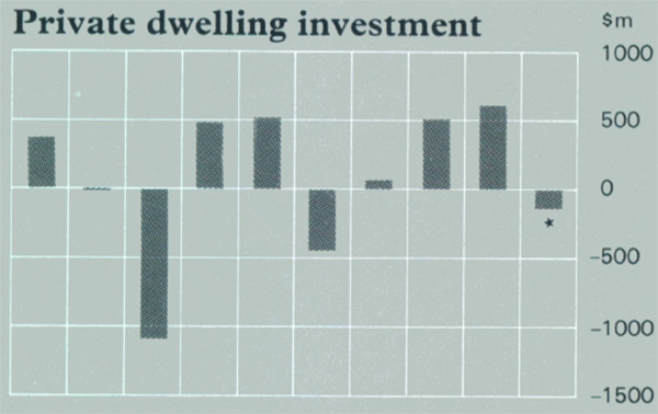 Graph Showing Private dwelling investment