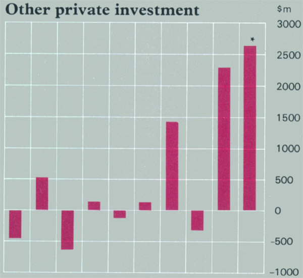 Graph Showing Other private investment