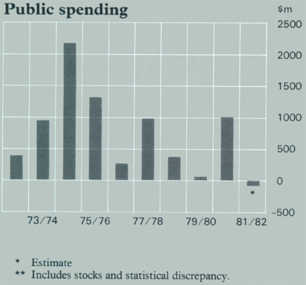 Graph Showing Public spending