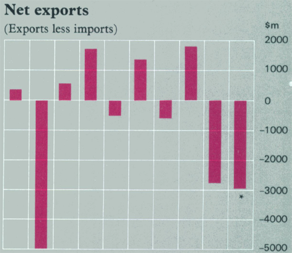 Graph Showing Net exports