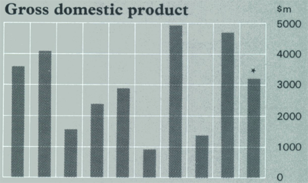 Graph Showing Gross domestic product