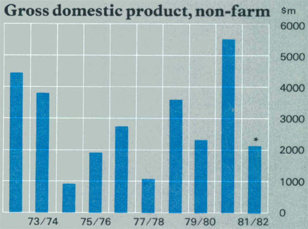 Graph Showing Gross domestic product, non-farm