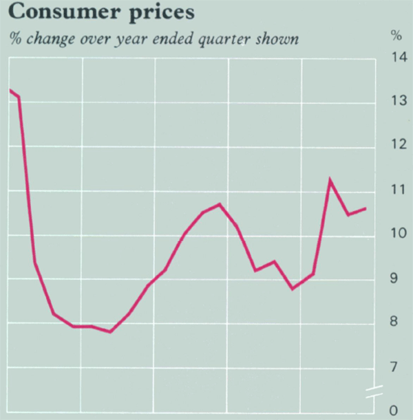 Graph Showing Consumer prices