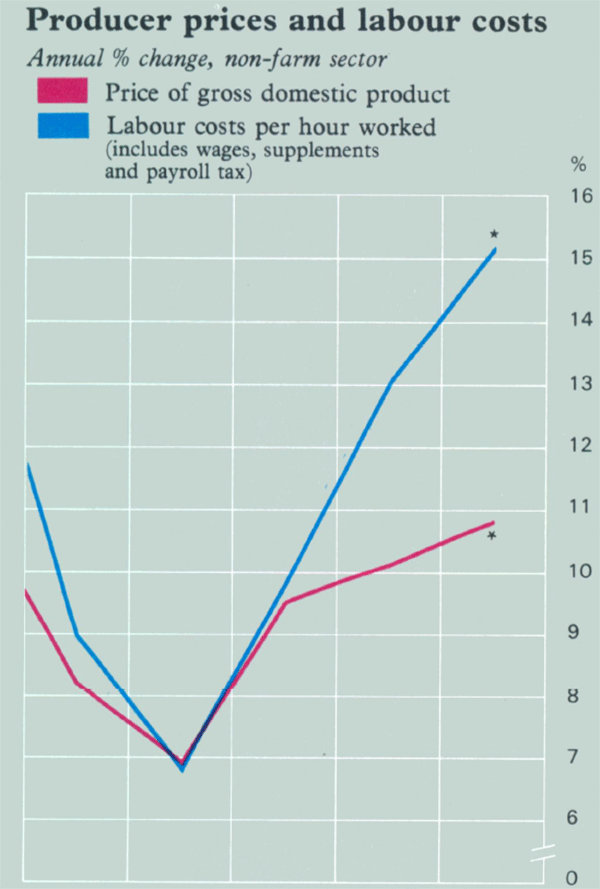 Graph Showing Producer prices and labour costs