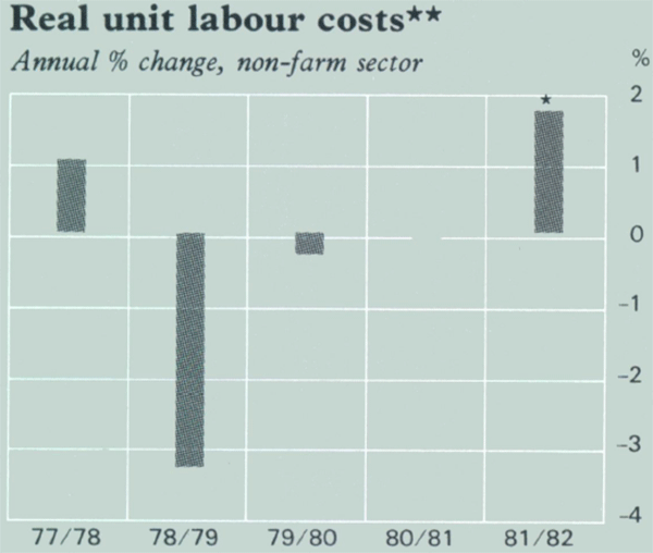 Graph Showing Real unit labour costs