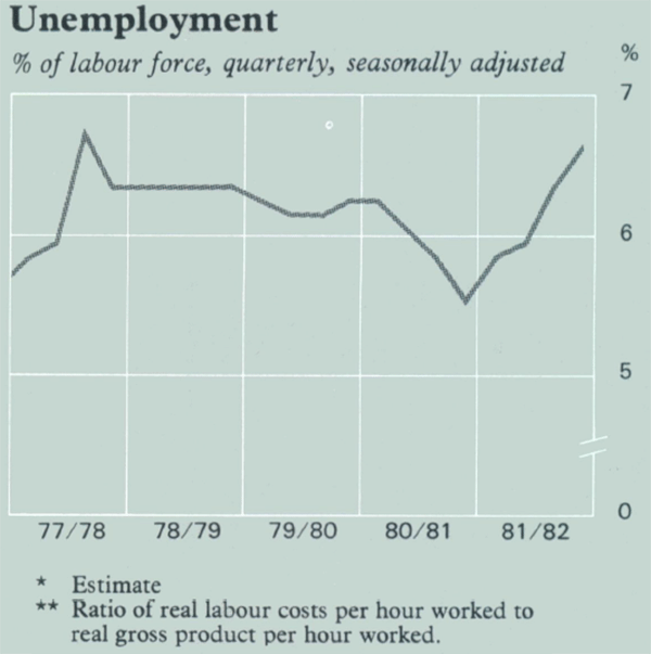 Graph Showing Unemployment