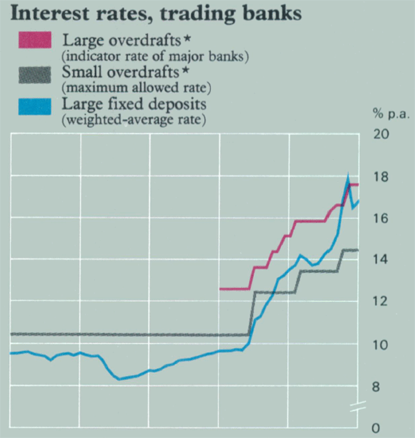 Graph Showing Interest rates, trading banks