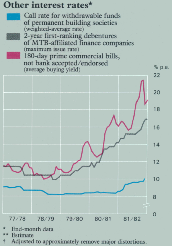 Graph Showing Other interest rates