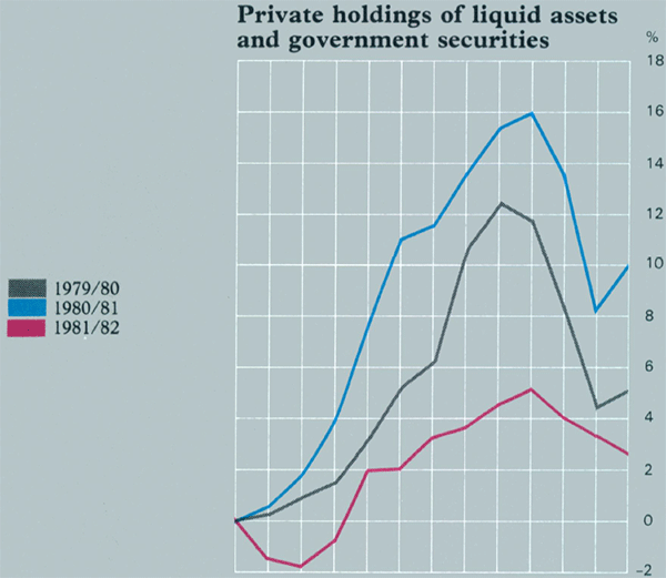 Graph Showing Private holdings of liquid assets and government securities
