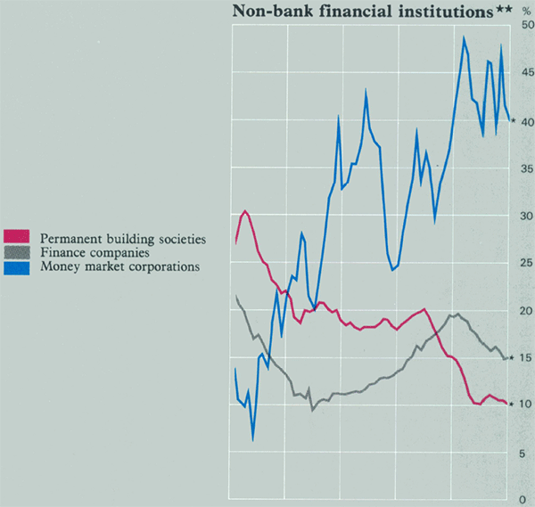 Graph Showing Non-bank financial institutions