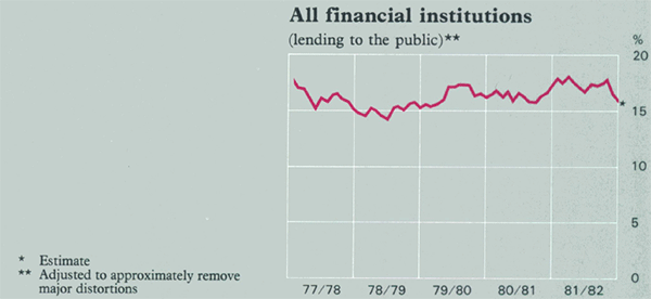 Graph Showing All financial institutions