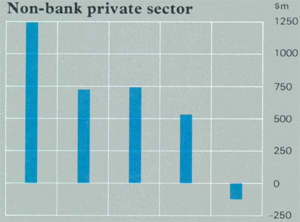 Graph Showing Non-bank private sector