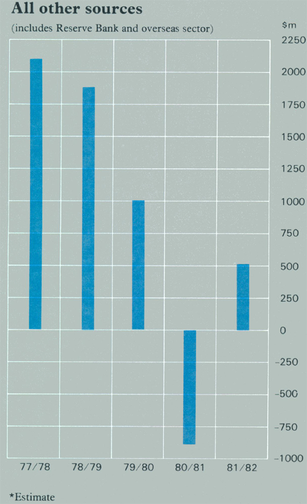 Graph Showing All other sources