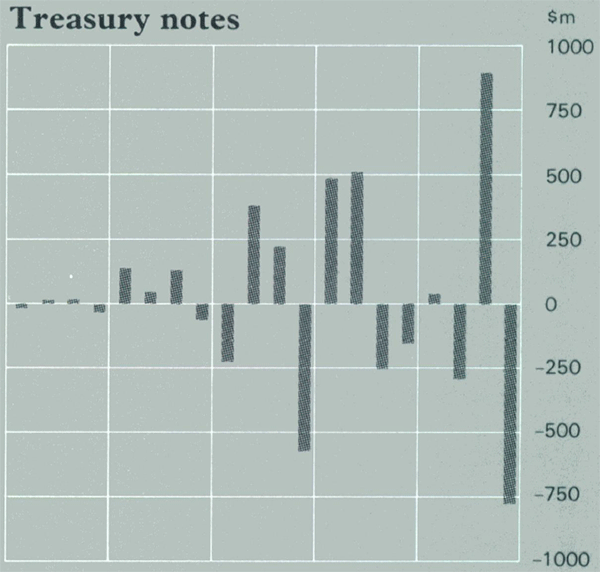 Graph Showing Treasury notes