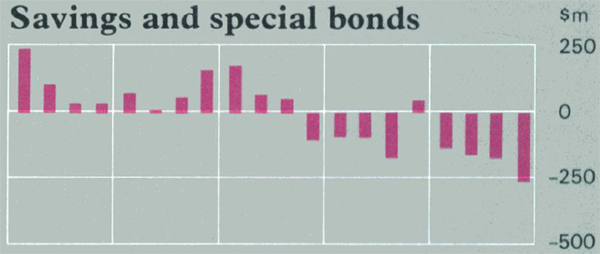 Graph Showing Savings and special bonds