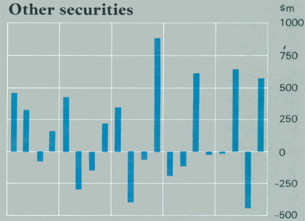 Graph Showing Other securities