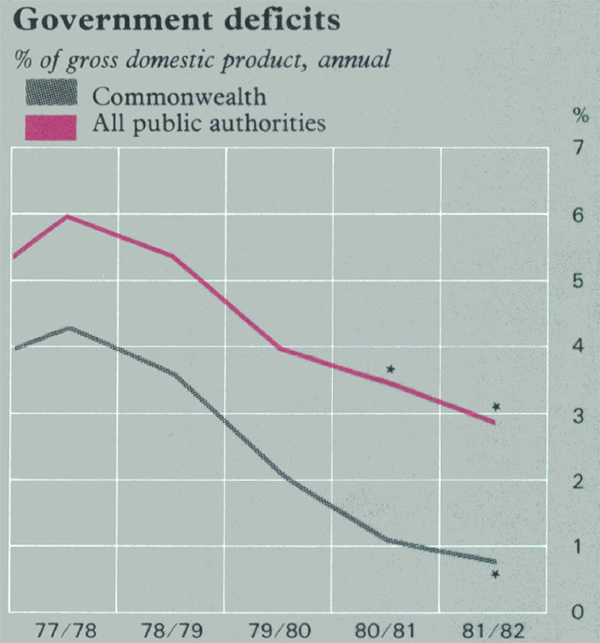 Graph Showing Government deficits