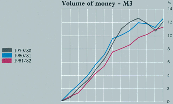 Graph Showing Volume of money – M3