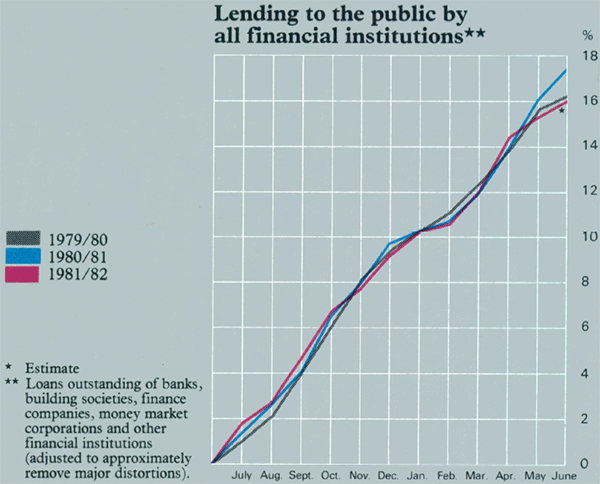 Graph Showing Lending to the public by all financial institutions