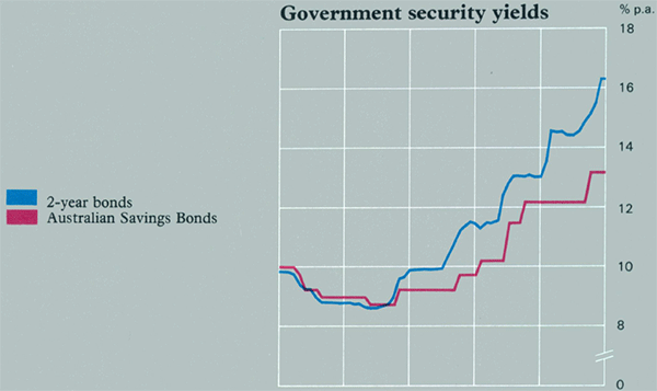 Graph Showing Government security yields
