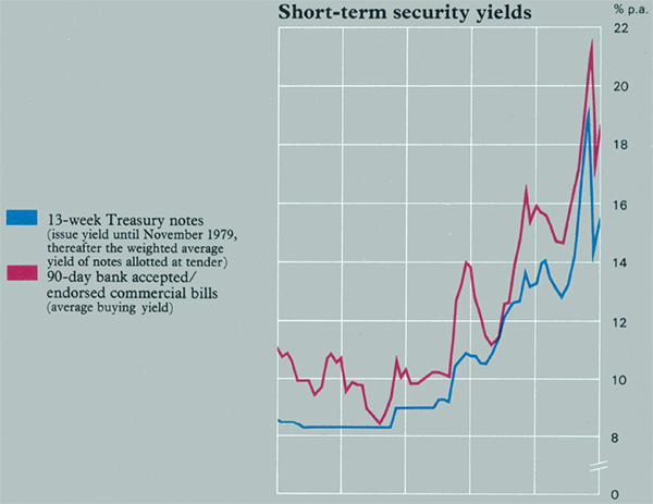 Graph Showing Short-term security yields