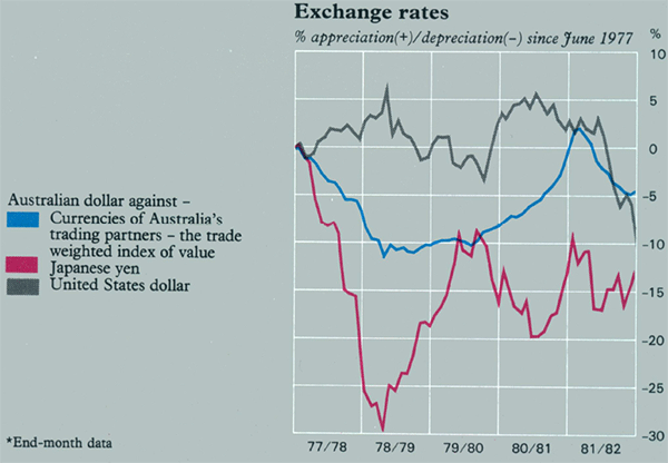 Graph Showing Exchange rates